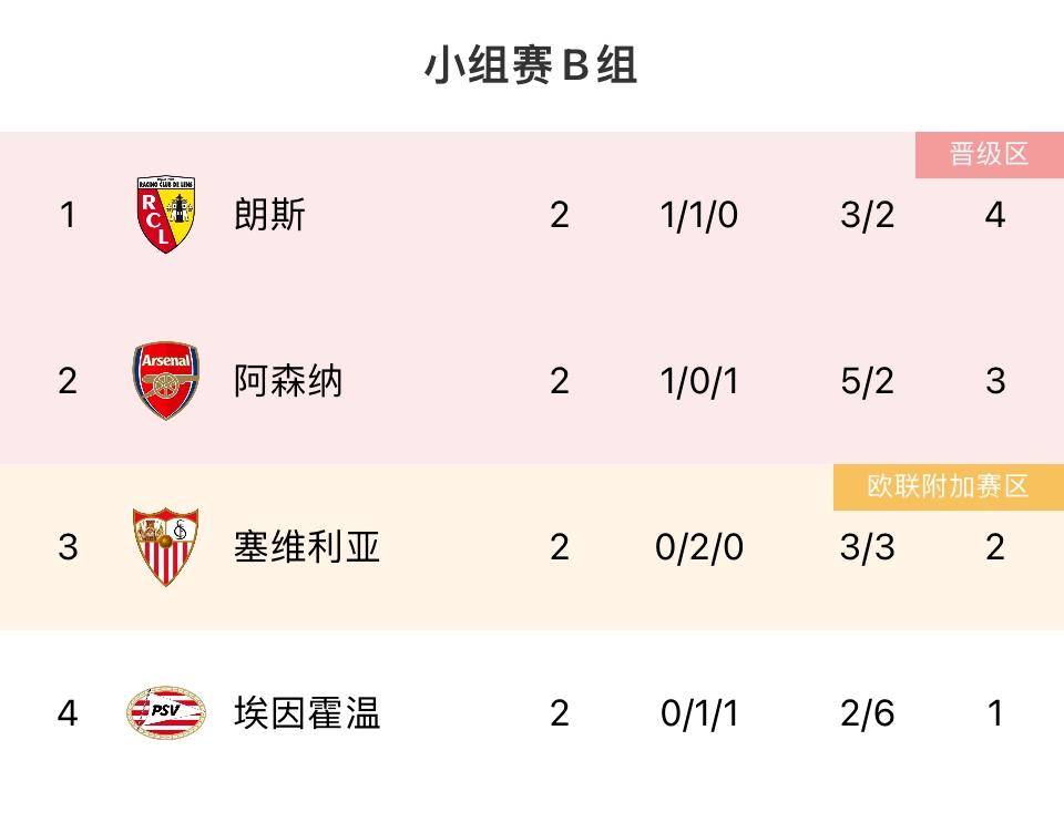 欧冠B组积分榜：朗斯1胜1平榜首，阿森纳3分第二，塞维第三