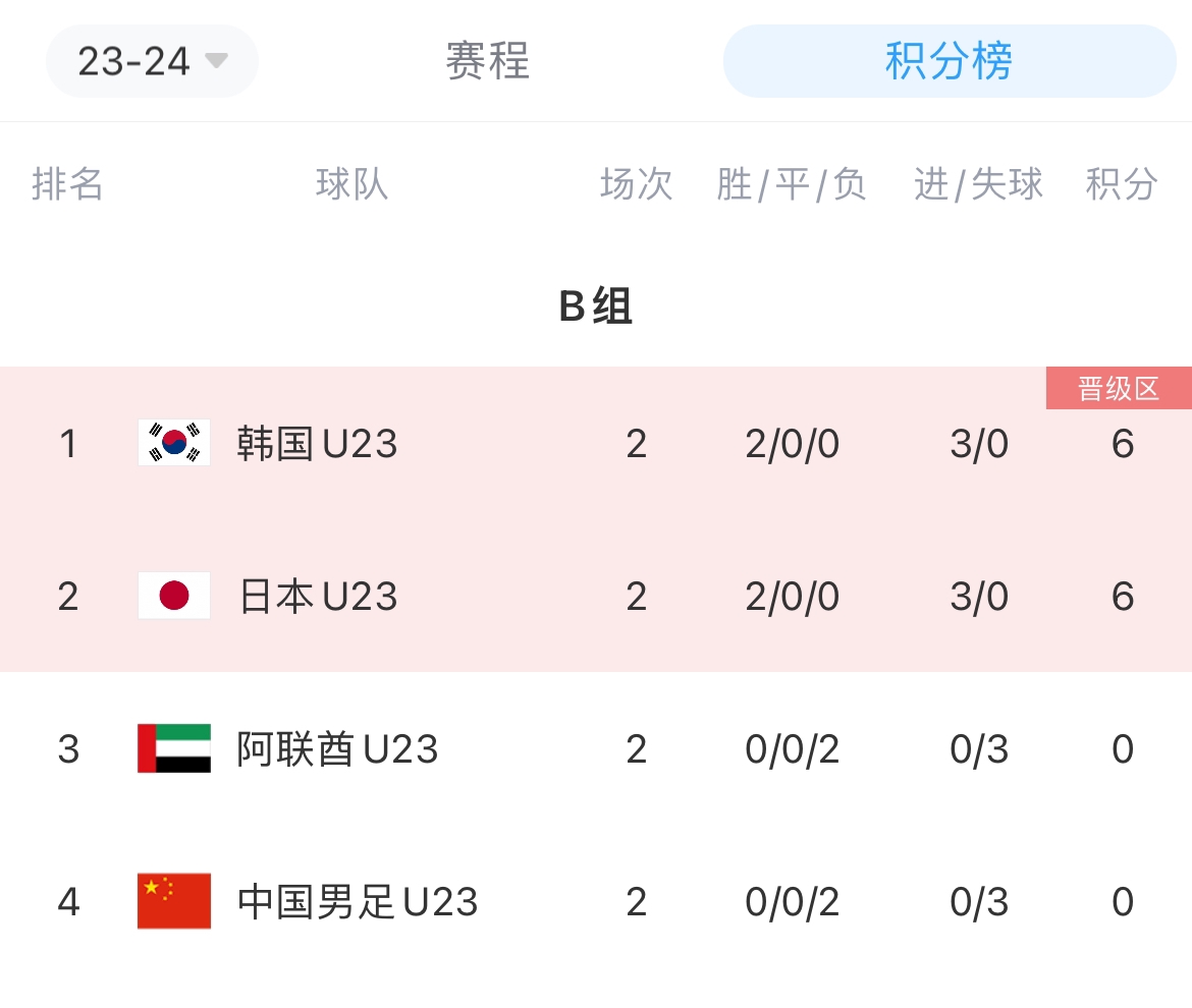 U23亚洲杯积分榜：国奥提前出局暂垫底，日本、韩国提前出线