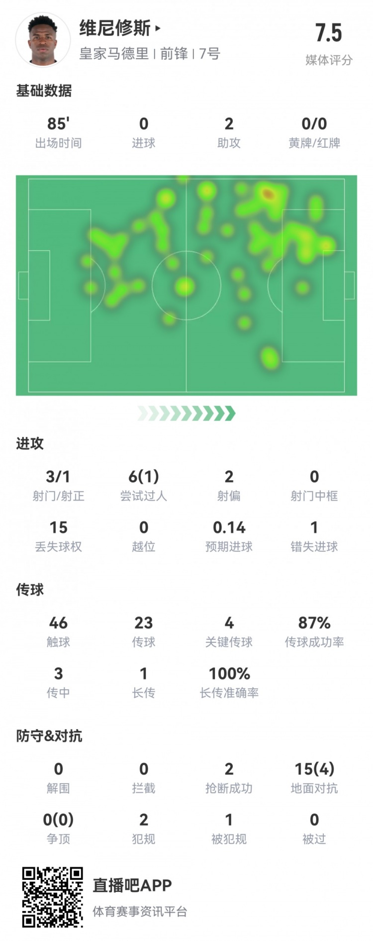 维尼修斯数据：2次助攻，4次关键传球，1次错失良机，评分7.5