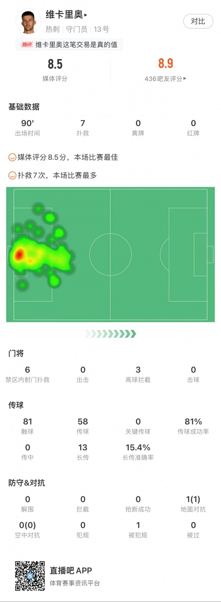 维卡里奥全场7次成功扑救，2次成功出击，获评8.5分全场最高
