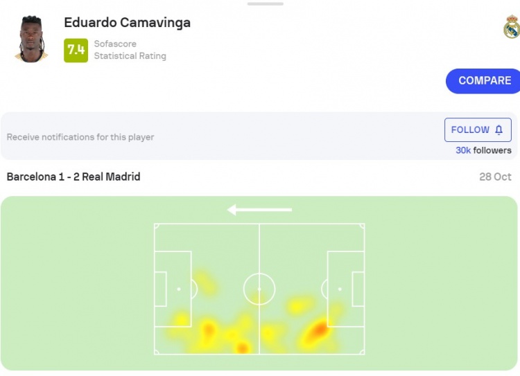 慢热型选手！卡马文加全场数据：2次关键传球，传球成功率100%