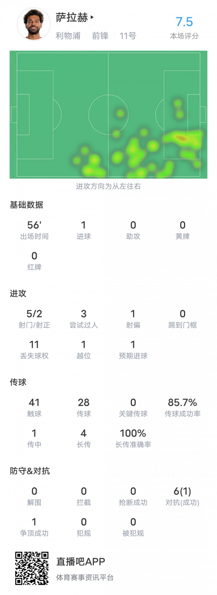 萨拉赫本场对阵林茨数据：1进球+4次长传均成功，评分7.5