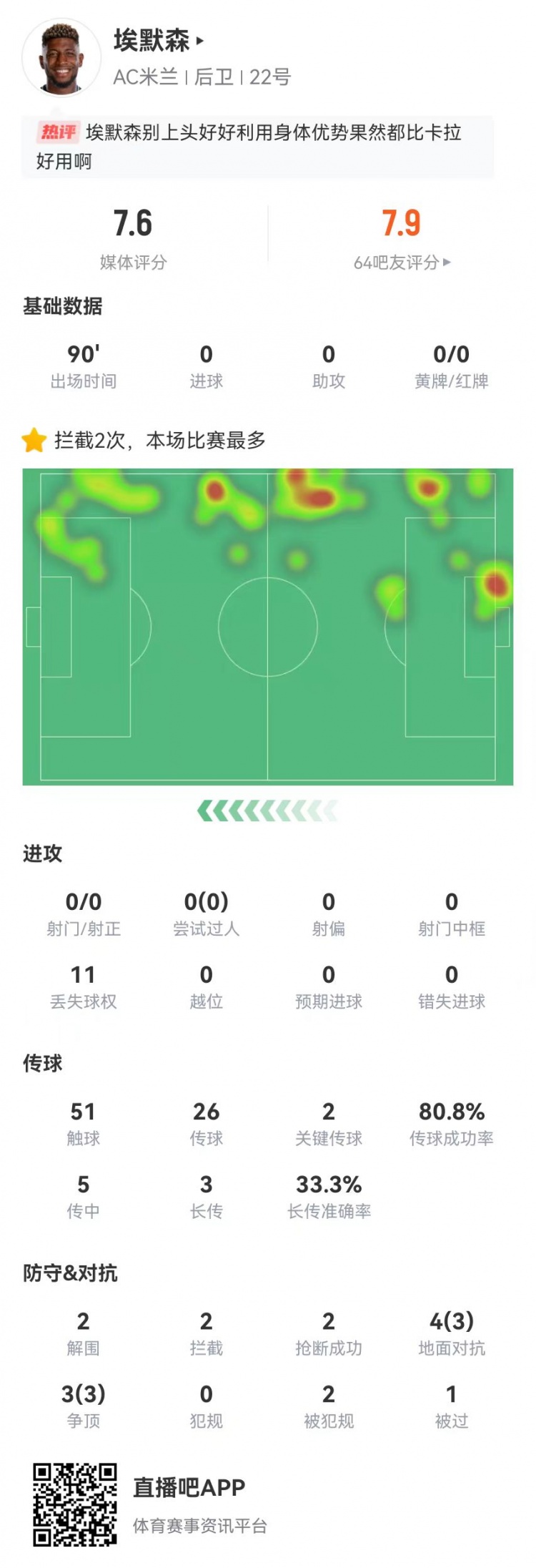 埃默森本场2解围2封堵2拦截2抢断2造犯规7对抗6成功+2关键传球