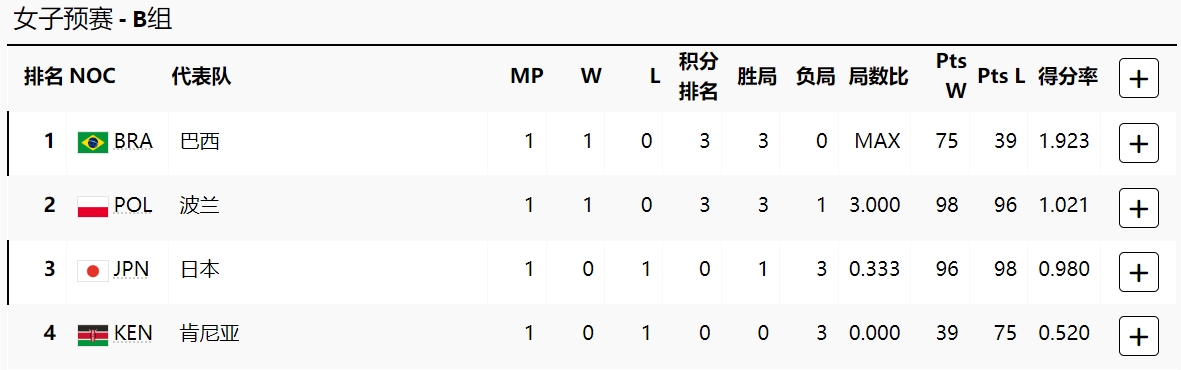 奥运女排B组首轮：巴西女排30肯尼亚女排，波兰女排31日本女排