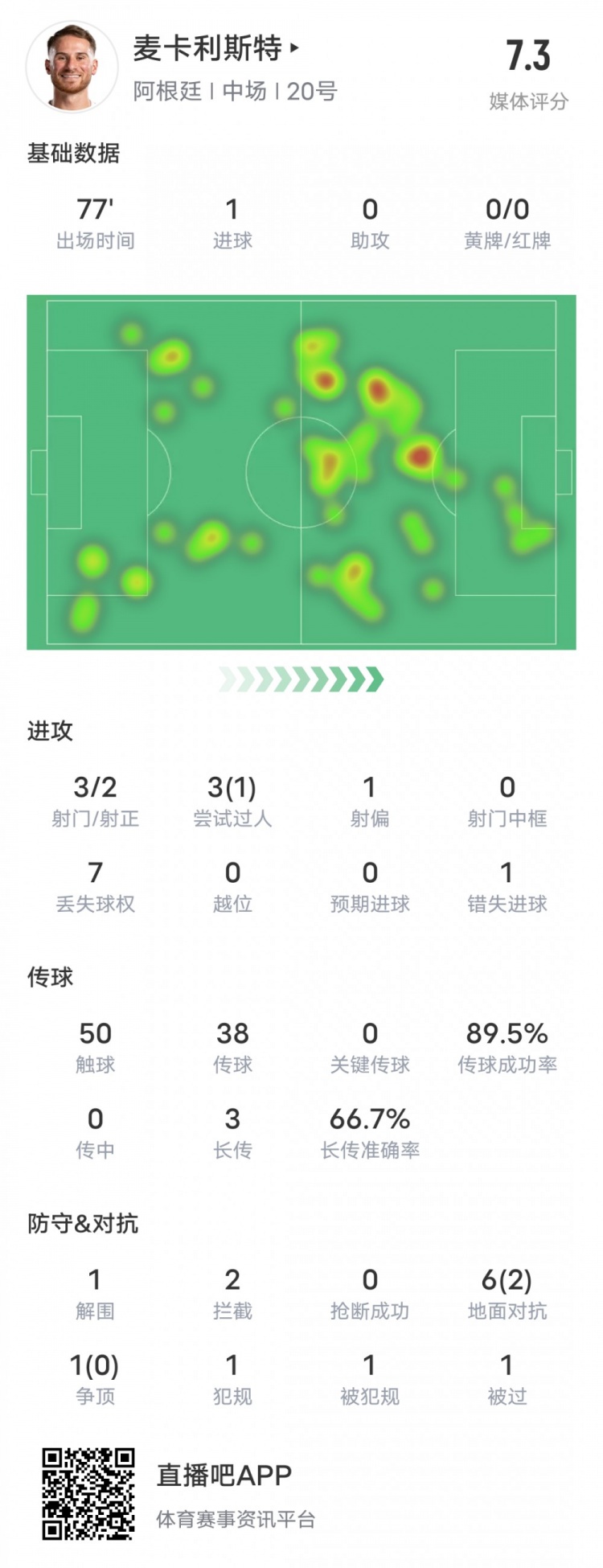 麦卡利斯特本场数据：1进球&错失1次进球机会，评分7.3