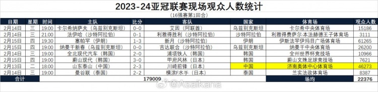 亚冠16强赛首回合观众数：泰山主场46273人，C罗参赛场次仅3111人