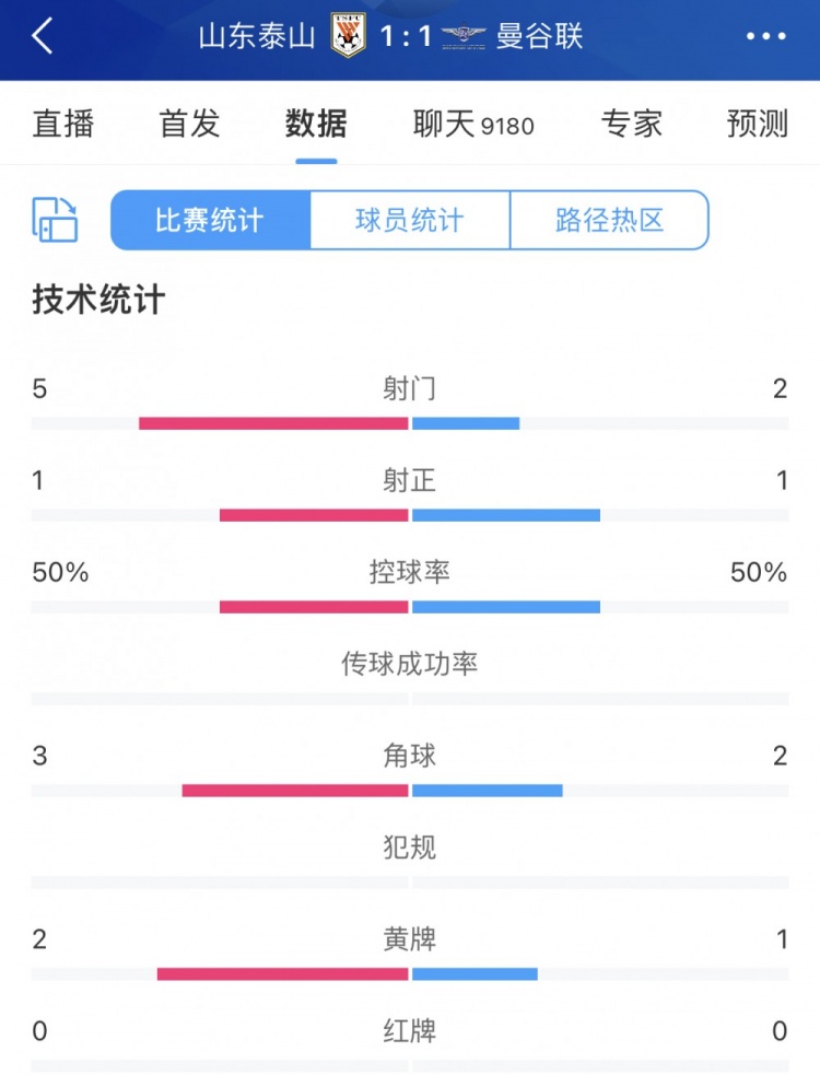 半场技术统计：泰山射门5比2领先曼谷联控球五五开平分秋色