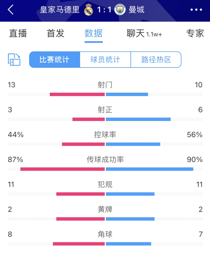 全场数据：皇马射门数1310曼城，射正36