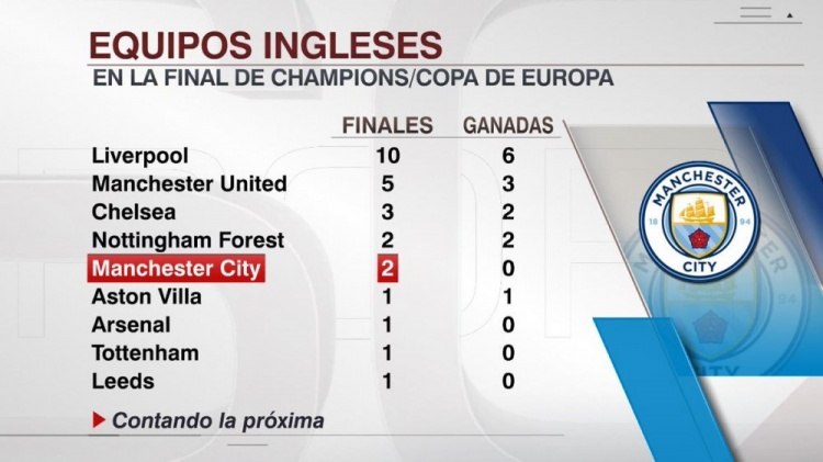 英格兰球队晋级欧冠决赛次数榜：利物浦10次居首，曼城2次第4