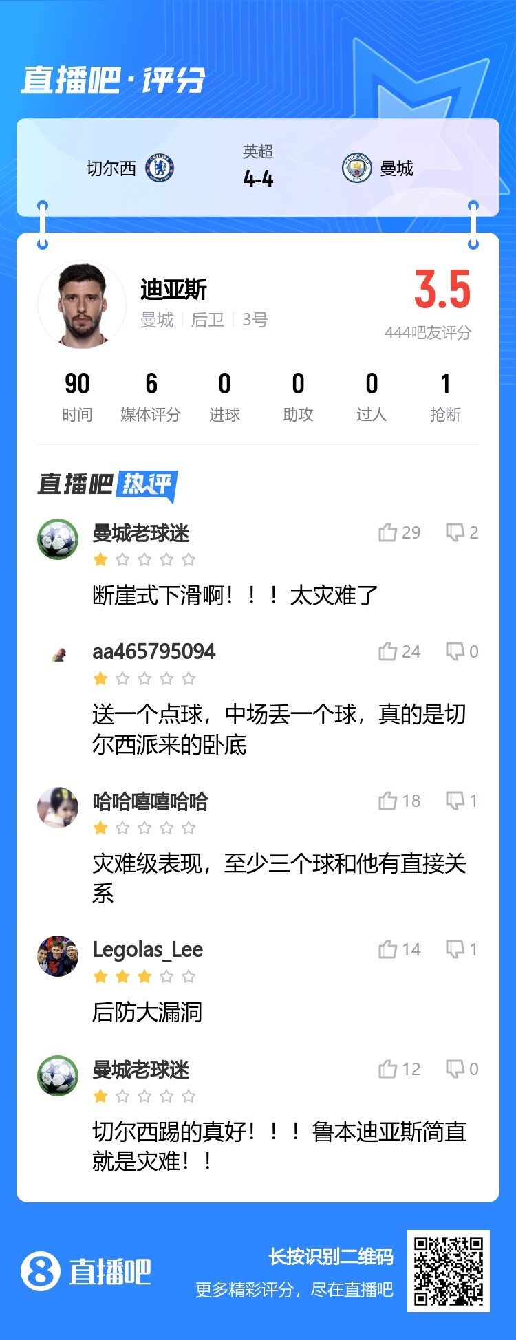 拉胯吧友为鲁本迪亚斯打出3.5分：断崖式下滑！灾难表现！