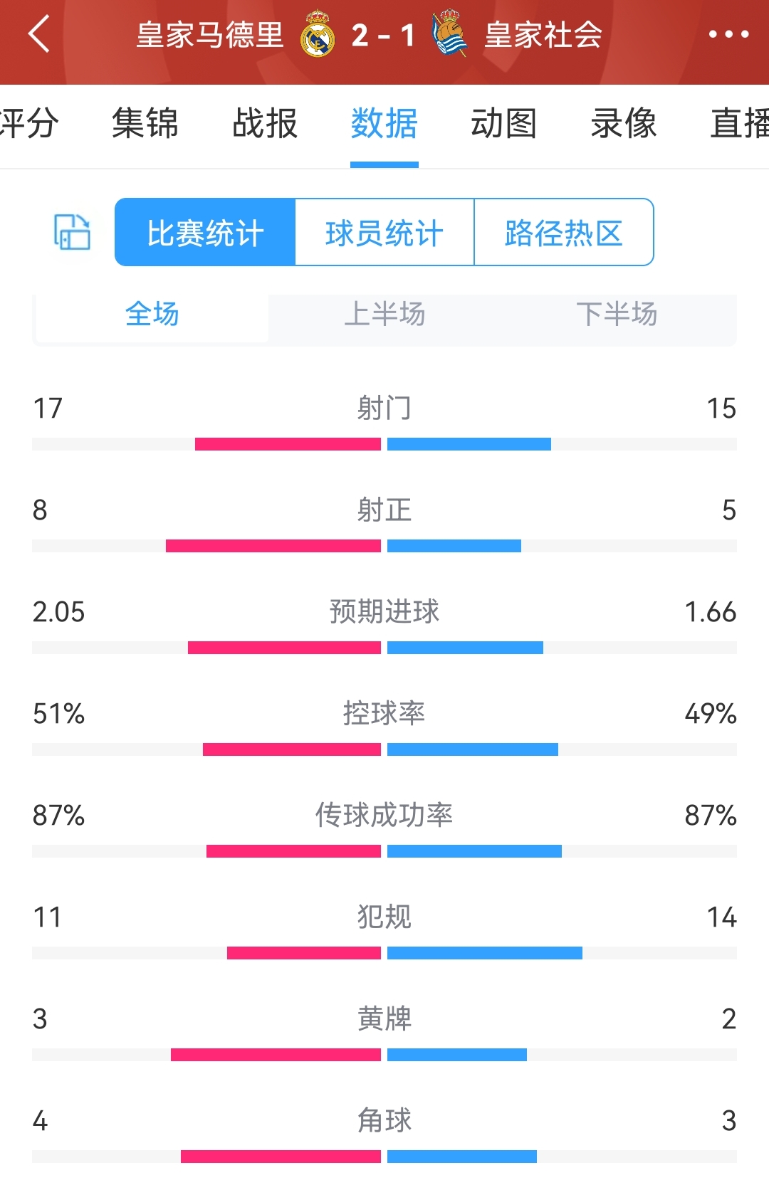 皇马21皇家社会全场数据：射门1715，射正85，控球率相差无几