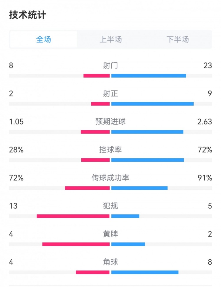 埃弗顿13曼城数据对比：射门823，预期进球1.052.63