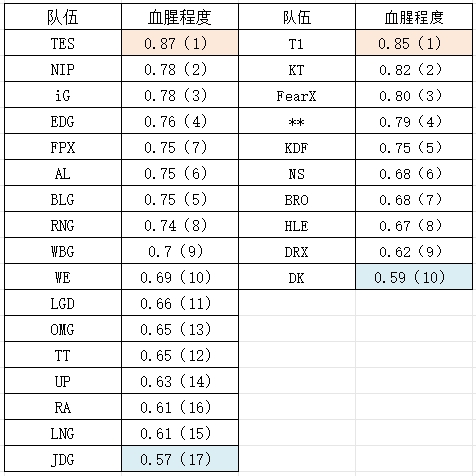 LPL与LCK各队血腥程度对比：TES与T1位列联赛榜首JDG与DK垫底