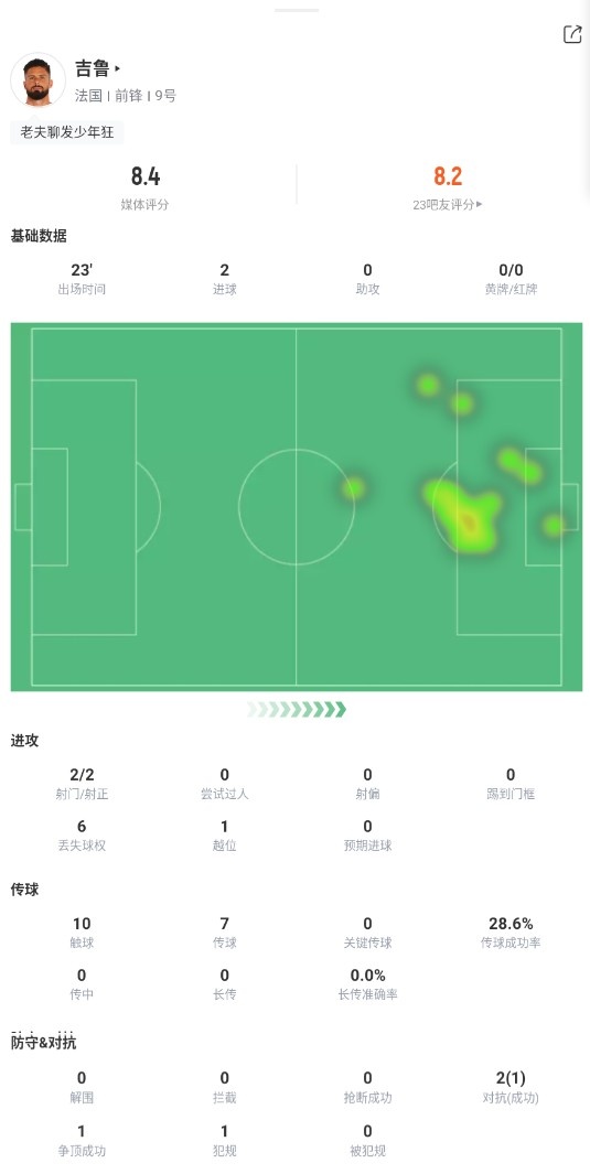 吉鲁本场数据：2次射正2个进球，触球10次，评分8.4