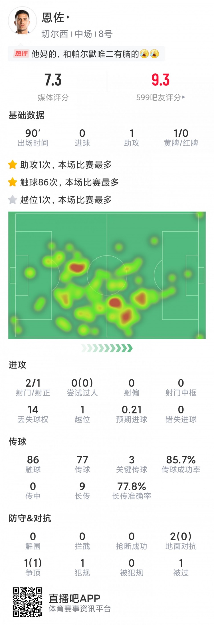 恩佐本场数据：1次助攻，3次关键传球，2