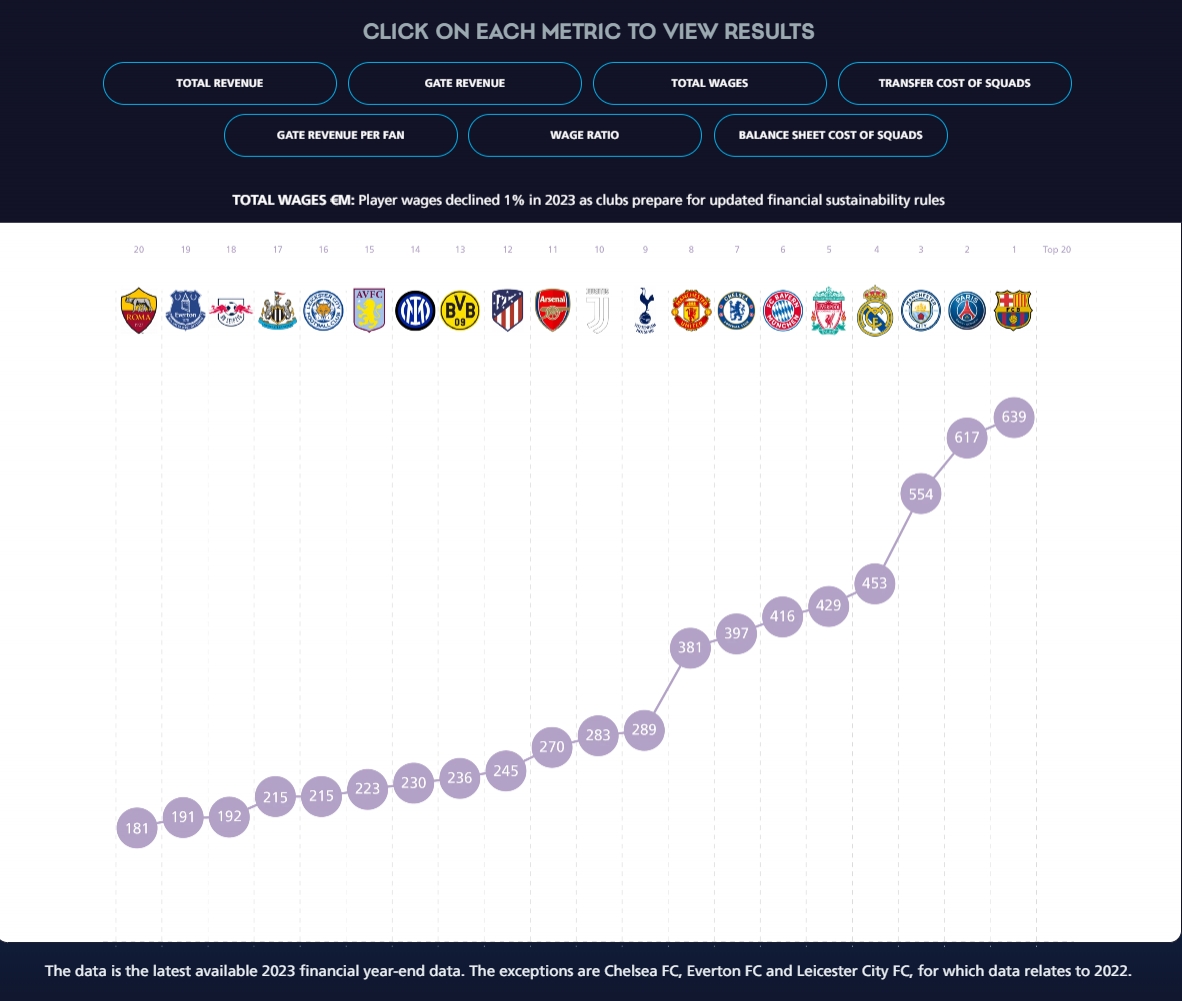 2023工资TOP20：巴萨6.39亿欧领跑皇马4.53亿第4曼联3.81亿第8