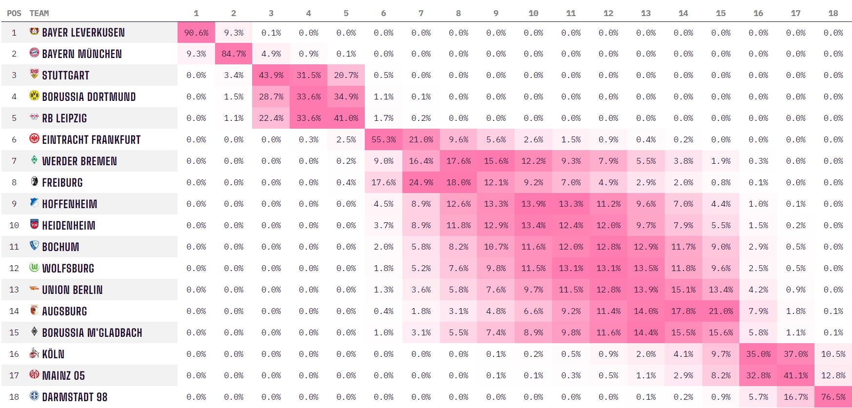 OPTA德甲夺冠概率药厂90.6%vs拜仁9.3%，图图离任前可能逆袭吗