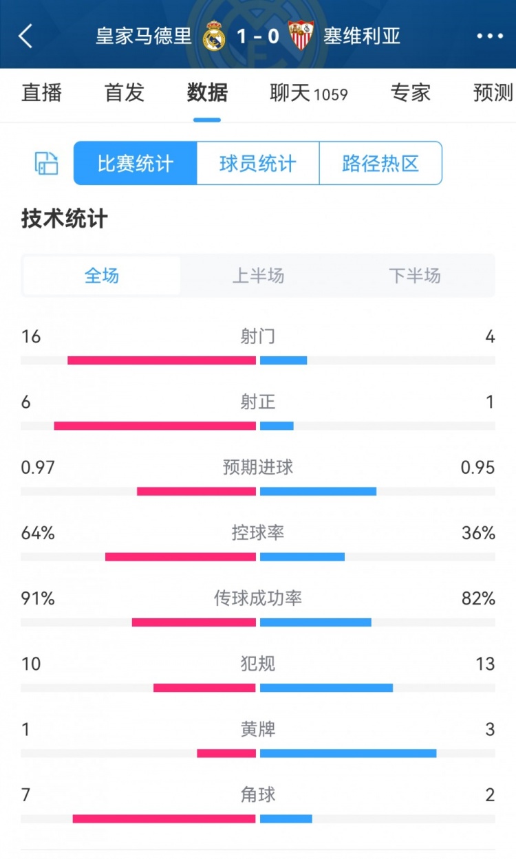 皇马10塞维数据对比：射门164，射正61，控球率64%36%