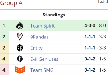 80！TSpirit成为继LGD、Alliance后第三支Ti小组赛全胜的队伍