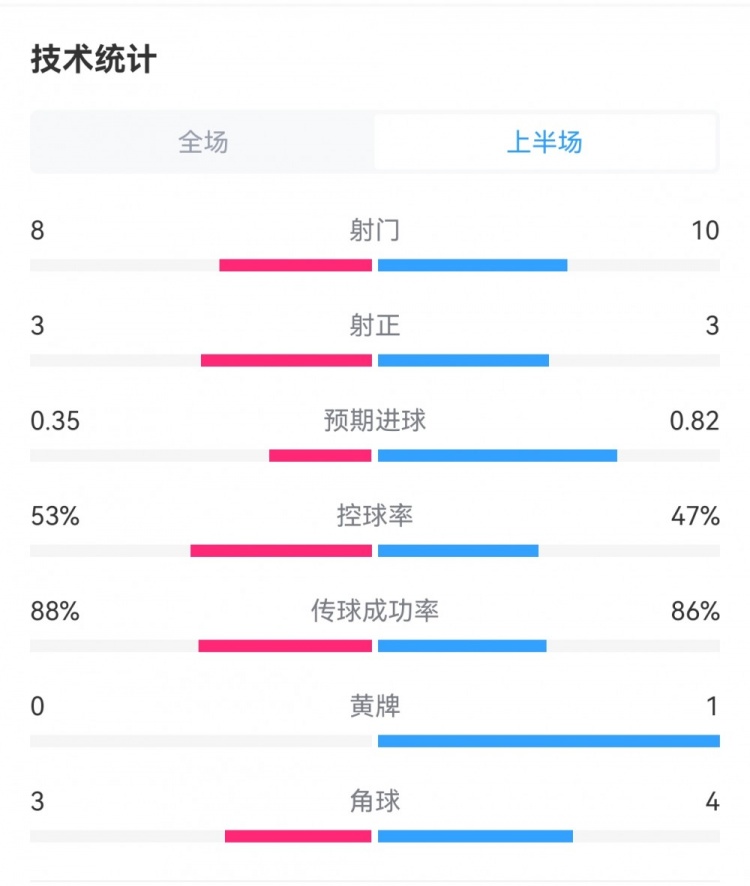 巴黎01巴萨半场数据：射门810，射正33，预期进球0.350.82