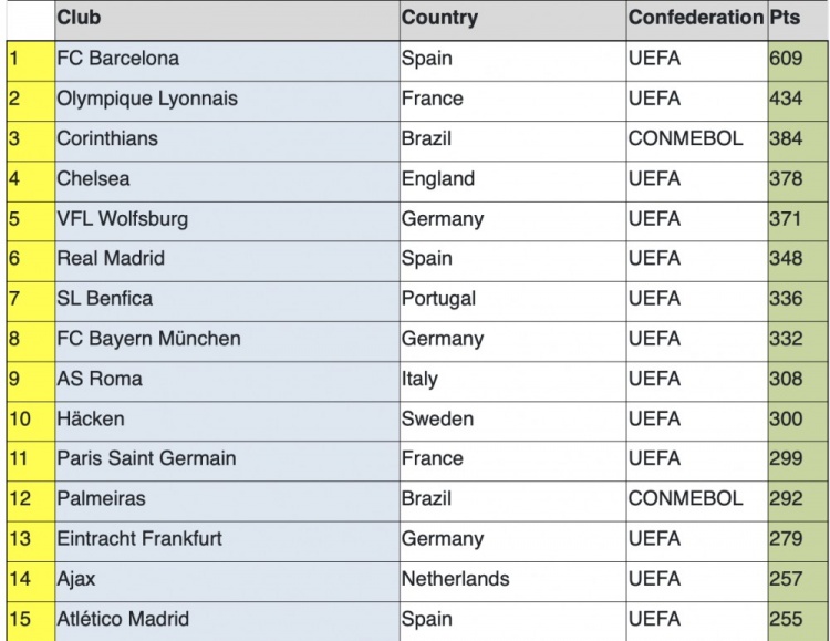 IFFHS女足俱乐部排名：巴萨、里昂、科林蒂安前三，武汉女足第101