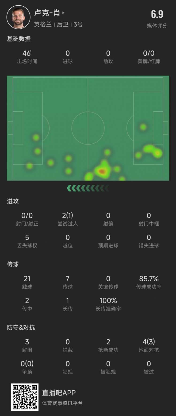 卢克肖半场数据：3次解围2次抢断，4次对抗3次成功，评分6.9