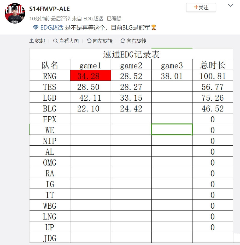 难绷！网友统计速刷EDG竞速时间表：目前BLG冠军