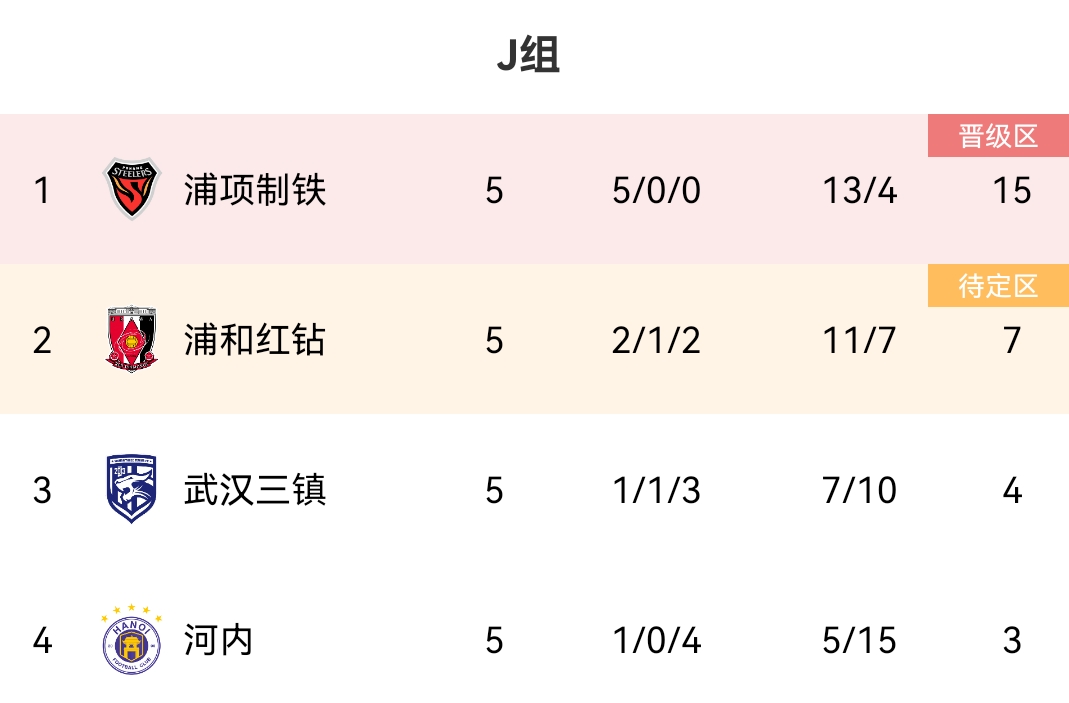 5轮仅4分！三镇剩1轮落后浦和3分，交手战绩劣势，提前小组出局