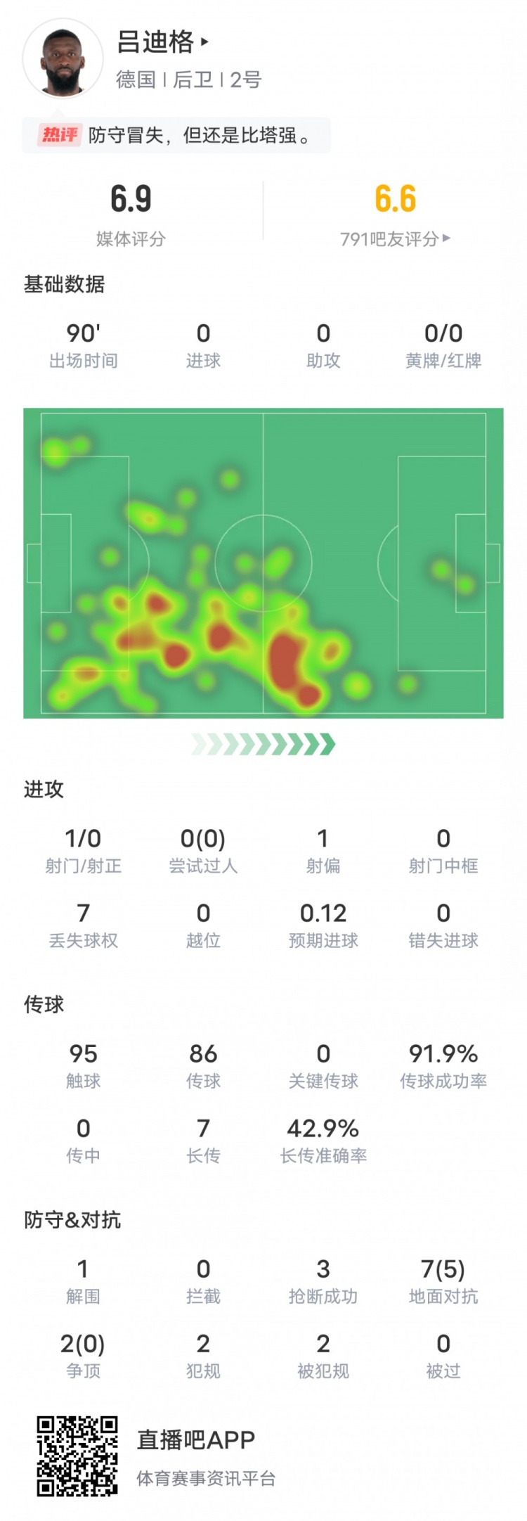 吕迪格本场数据：1解围3抢断&传球成功率91.9%，评分6.9