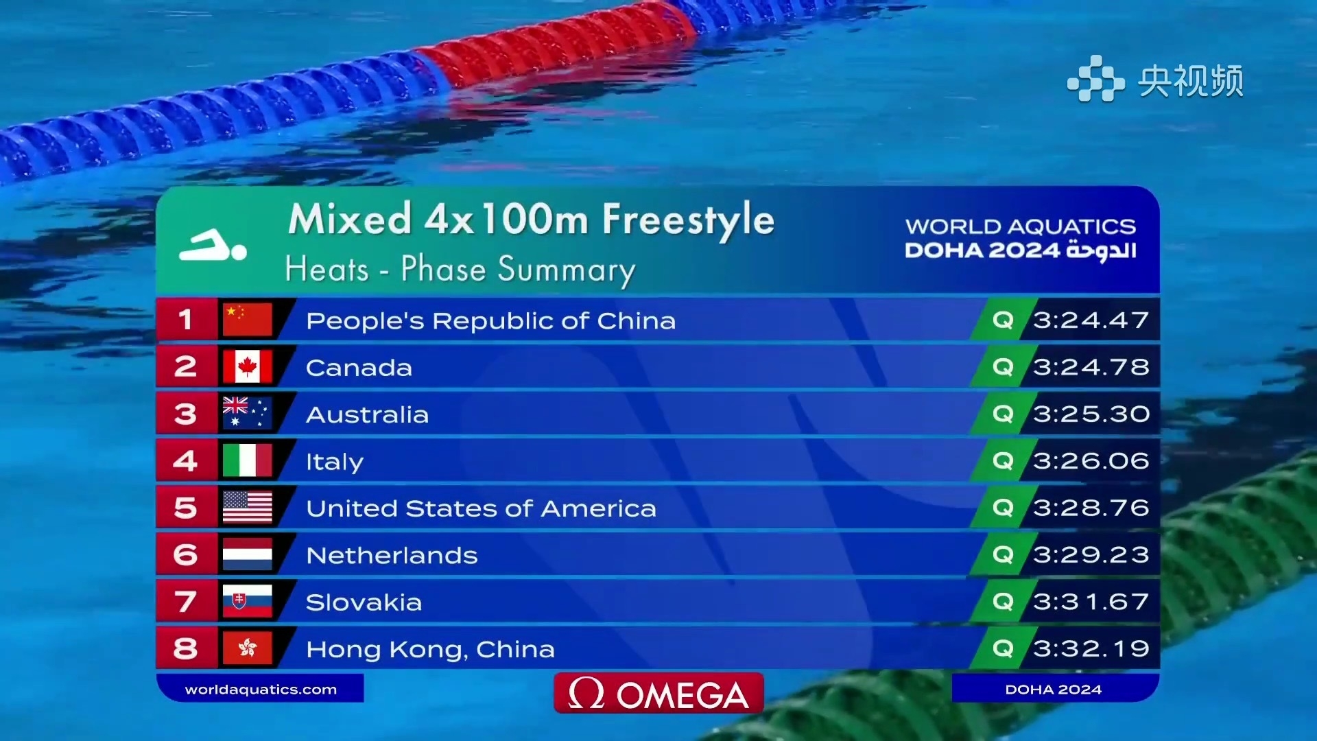 破亚洲纪录！中国第一！世锦赛4x100自由泳混合接力预赛结束