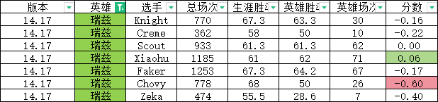 定制版本网友研发S14版本“定制指数”左手大加强Chovy遭削弱