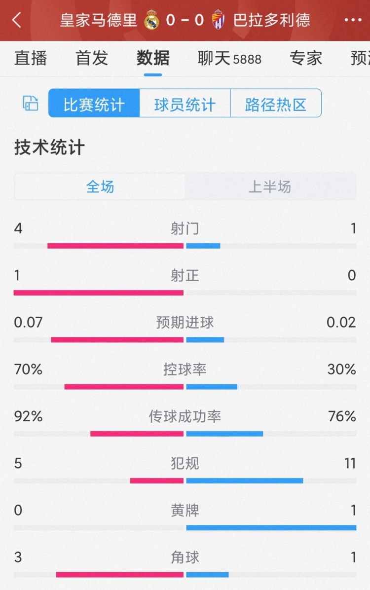 机会寥寥，皇马vs巴拉多利德半场数据：射门41，射正10