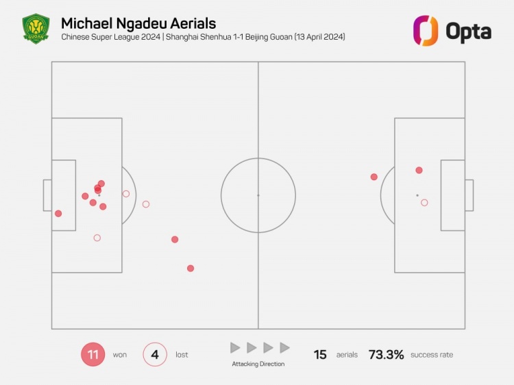 恩加德乌本场比赛15次争顶11次胜出，刷新个人单场中超比赛新高