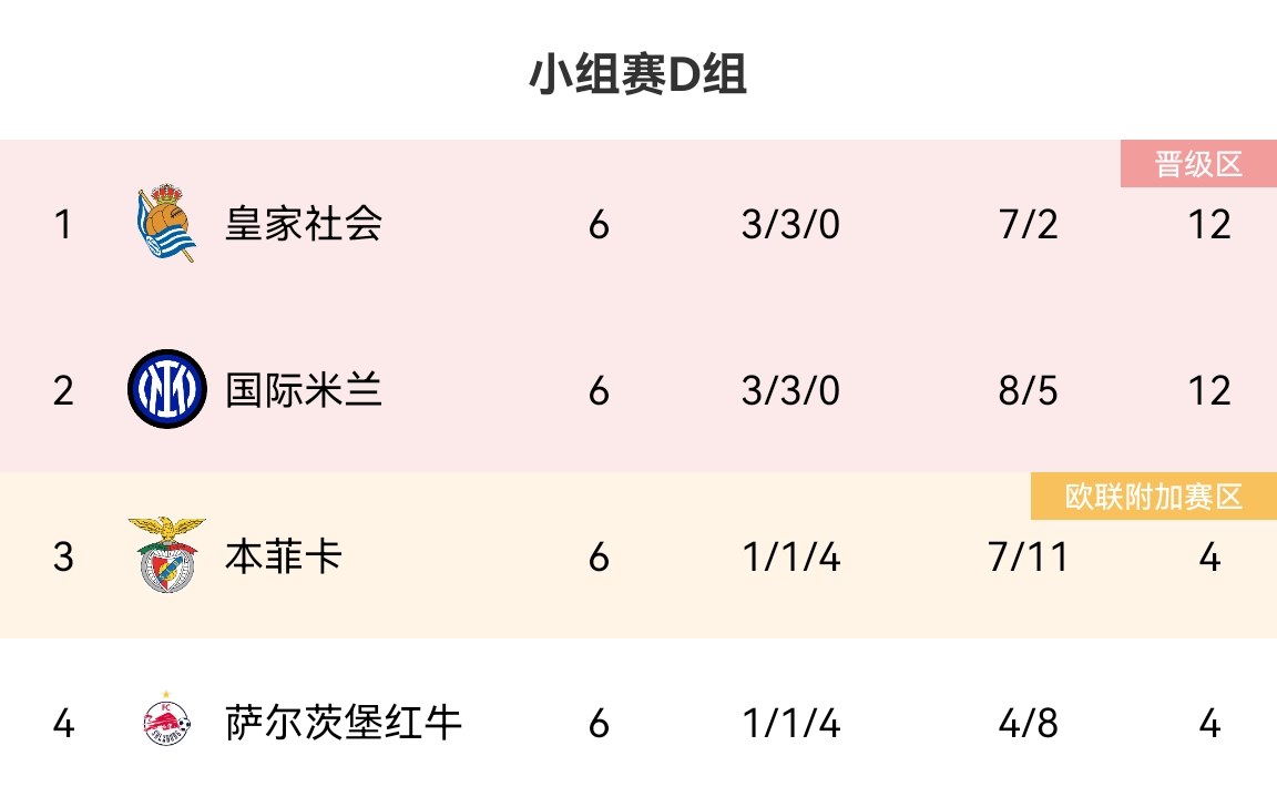 欧冠D组收官：皇社、国米均3胜3平，皇社净胜球占优居第一