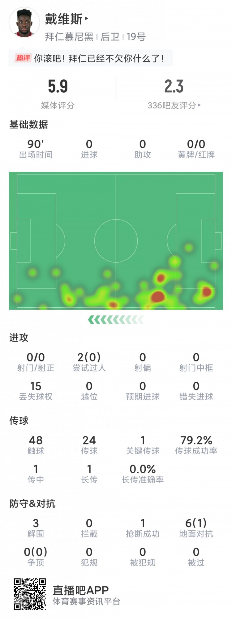 阿方索本场数据：2次漏人致丢球，6对抗仅1成功，评分5.9全场最低