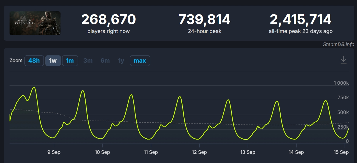 中秋佳节助力！《黑神话》Steam在线峰值迎来小反弹