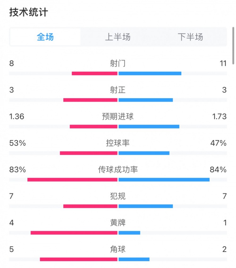 曼联03利物浦全场数据：双方各3次射正，黄牌4张vs1张