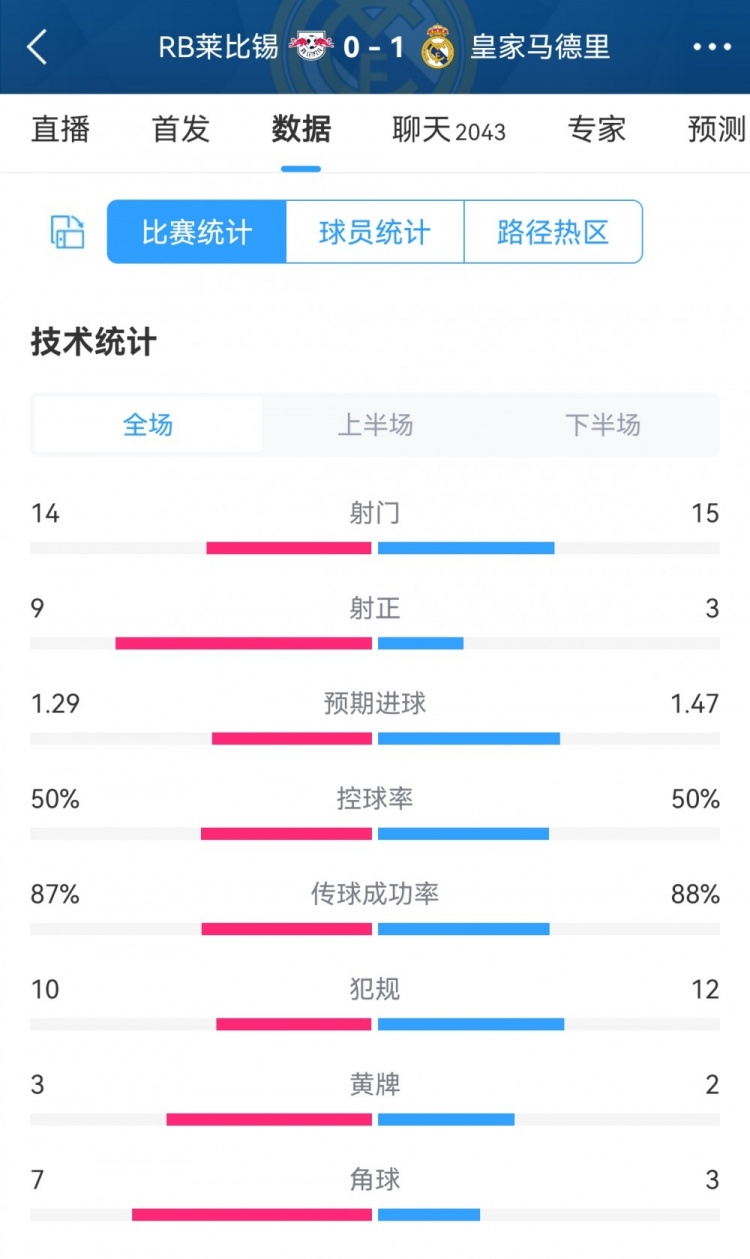 皇马10莱比锡全场数据对比：射门1514，射正39，控球五五开