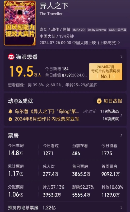 《异人之下》电影票房惨淡！投资成本4.5亿票房收入目前仅有1.17亿