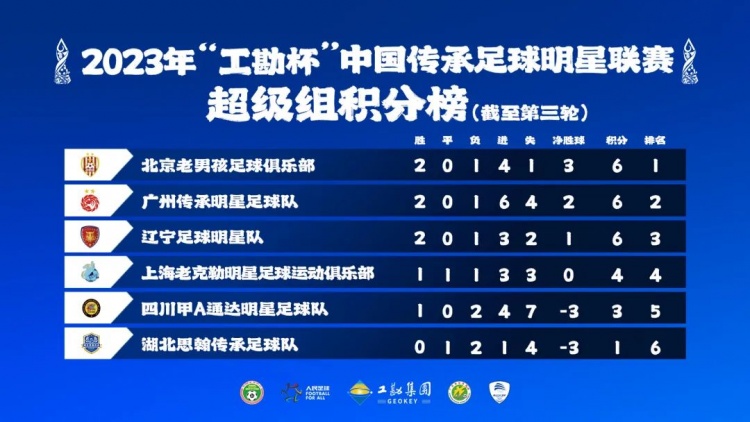 中国传承足球明星联赛第三轮赛果：上海12四川，北京01广州