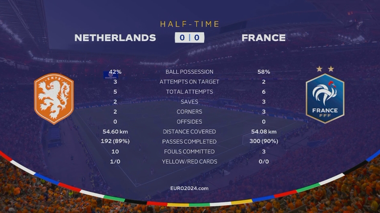 荷兰vs法国半场数据：射门56、射正32，犯规103