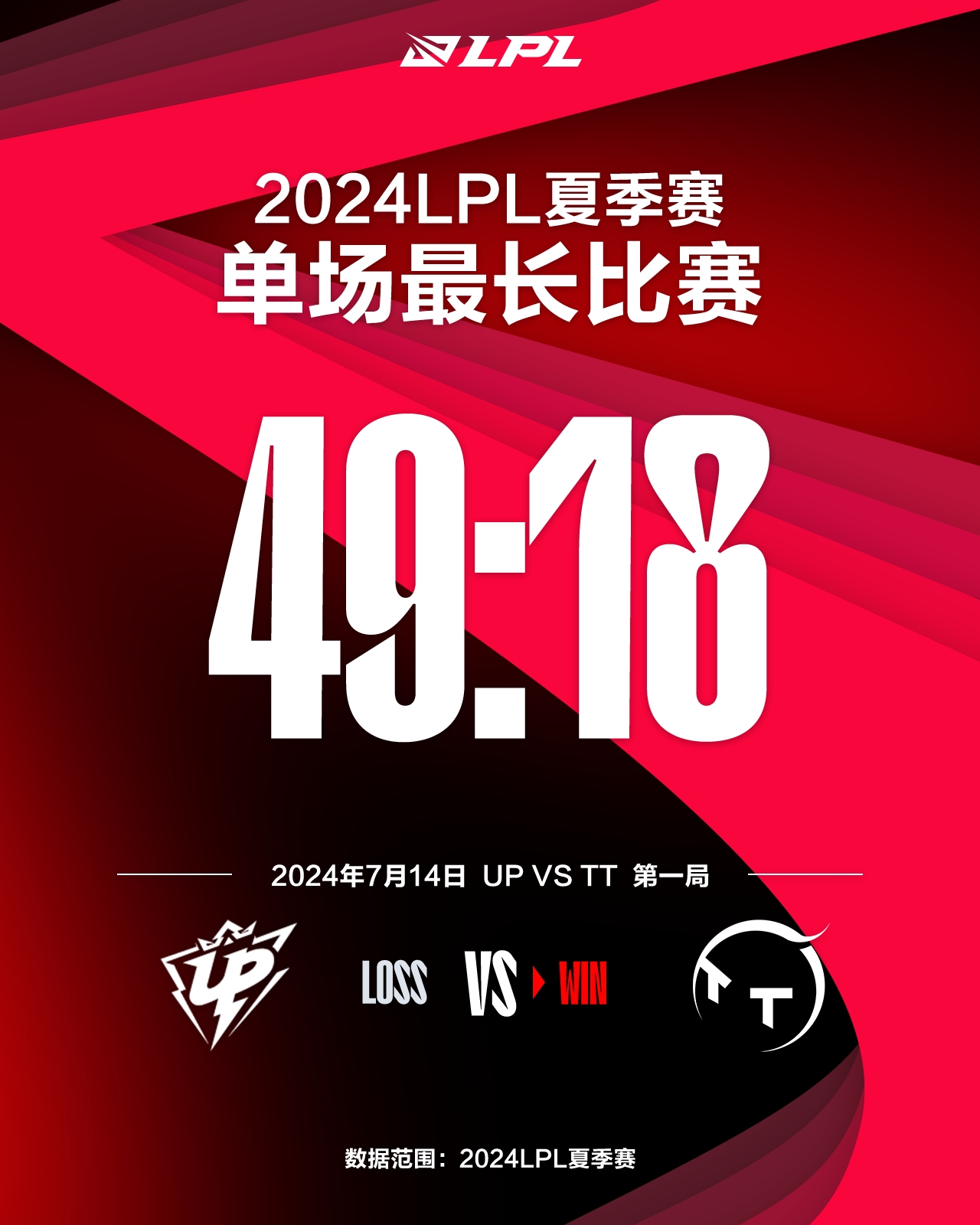 TTvsUP首局耗时49分18秒刷新2024LPL夏季赛最长时长记录