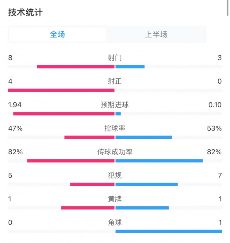 阿森纳11利物浦半场数据：射门83，射正40，得分机会40