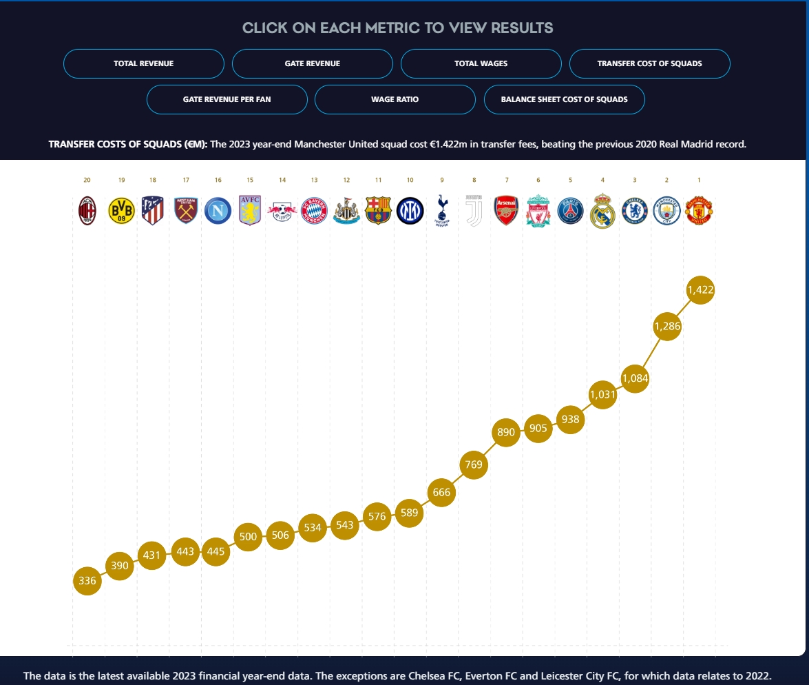 2023球队阵容整体引援花费TOP20：曼联14.2亿欧，有史以来最贵！