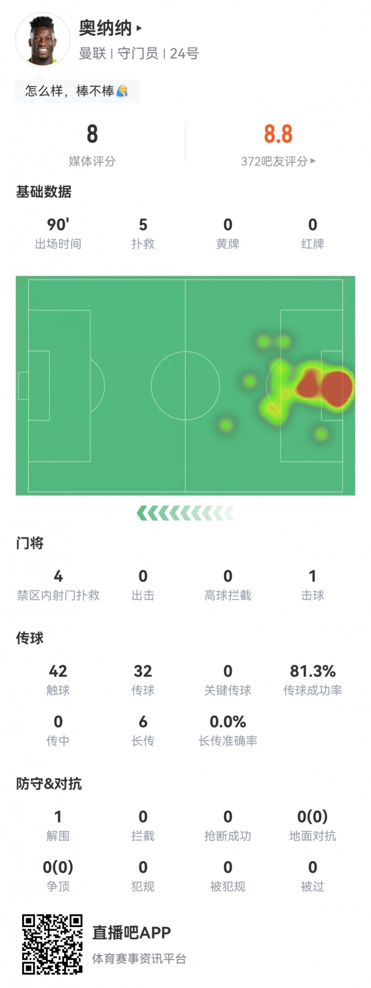 奥纳纳本场数据：5次扑救，1次解围，获评全场并列第二高8.0分