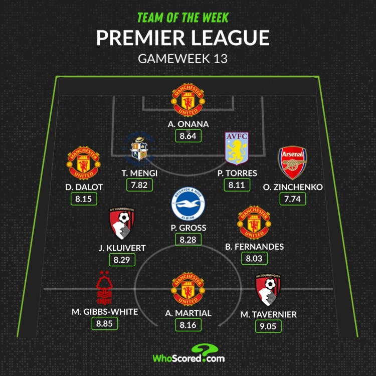 WhoScored英超第13轮最佳阵：曼联4人入选，马夏尔、奥纳纳在列