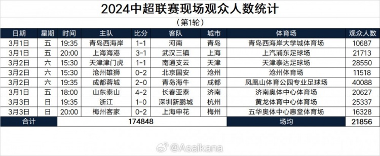 2024中超联赛现场观众人数统计第1轮