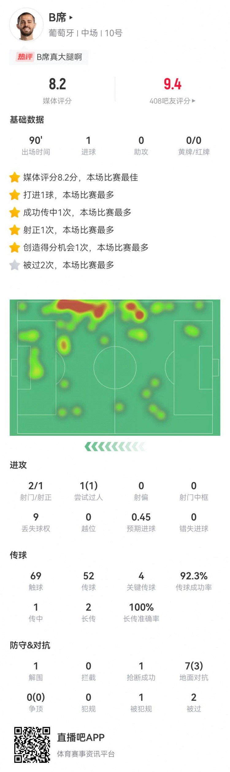 B席本场数据：1球+4关键传球，8.2分全场最高