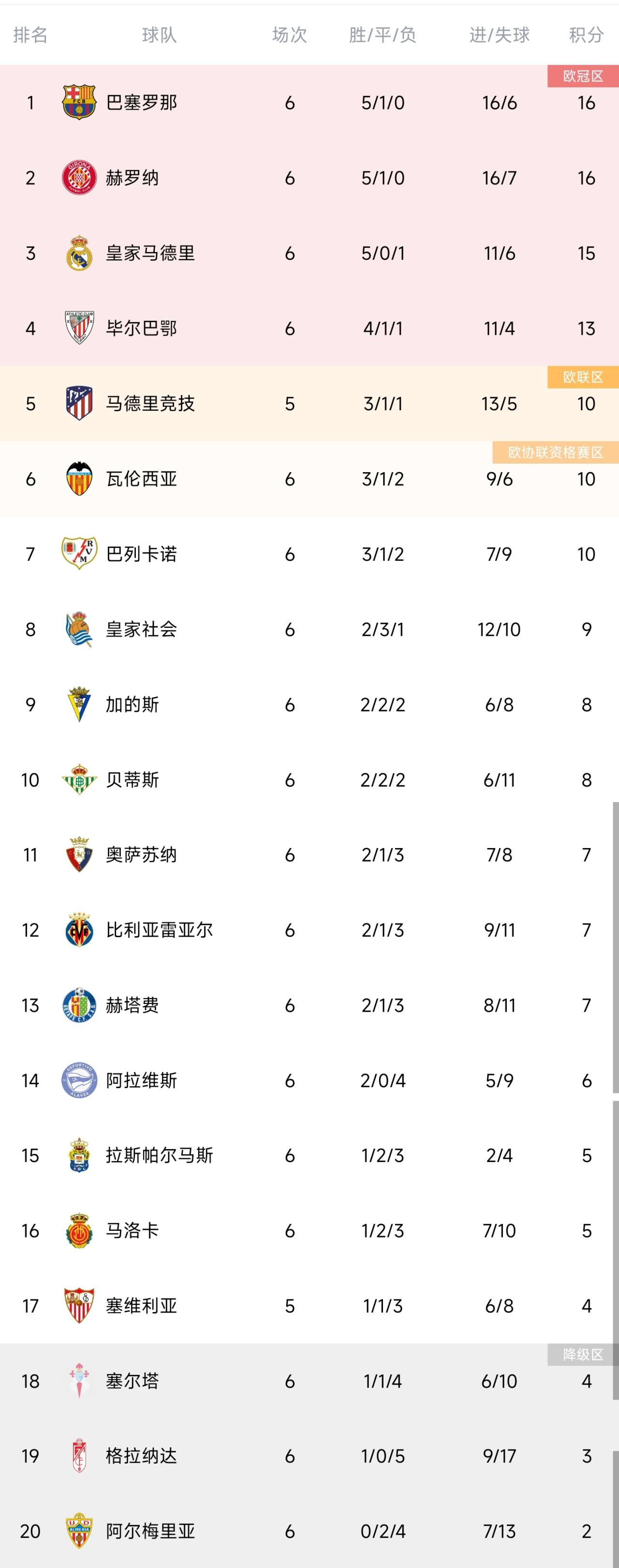 西甲积分榜：巴萨净胜球优势领跑赫罗纳第二、皇马赛季首败排第三