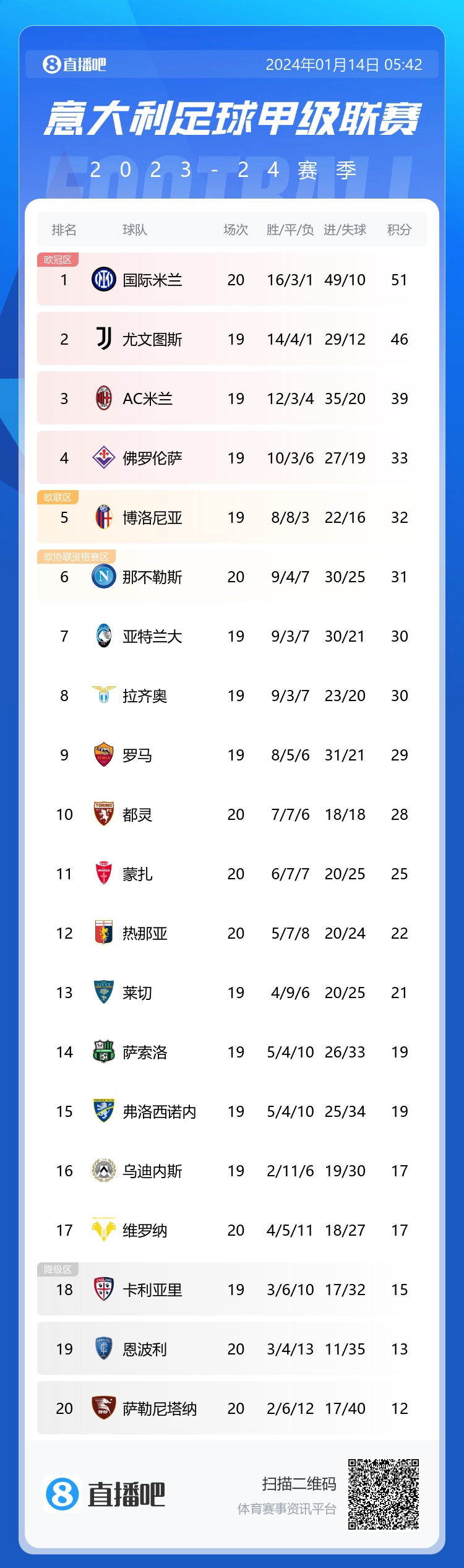 意甲积分榜：国米先赛5分领跑，联赛已14轮不败